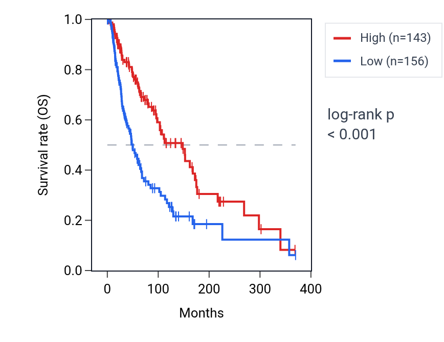 Kaplan&ndash;Meier survival curve for TRIM34 RNA expression in SKCM: high vs low expression groups.