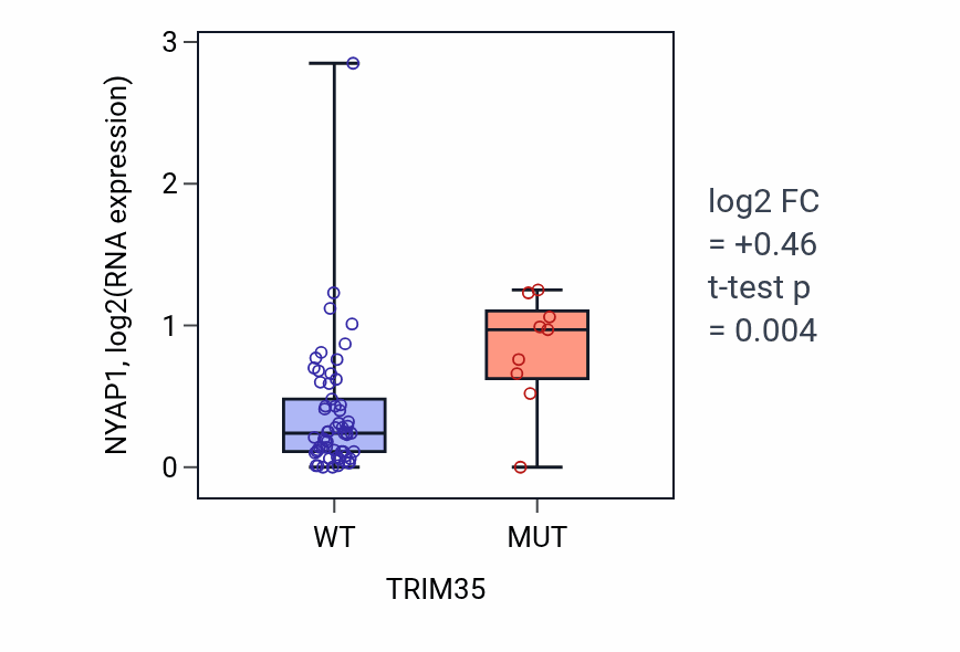 Box plot of NYAP1 in TRIM35-low vs TRIM35-high samples in LARGE_INTESTINE.