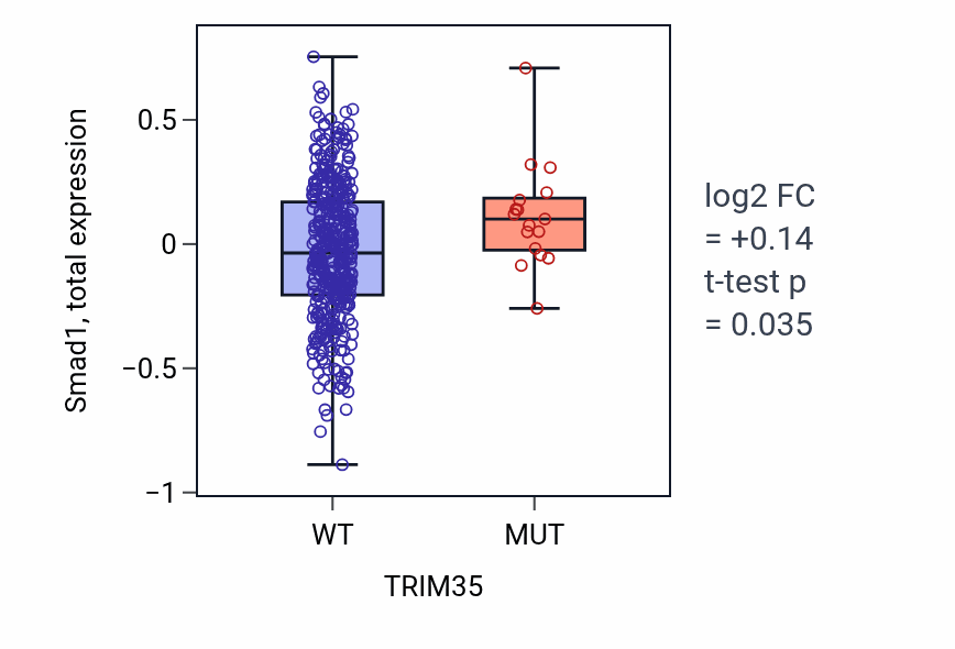 Box plot of Smad1 in TRIM35-low vs TRIM35-high samples in UCEC.