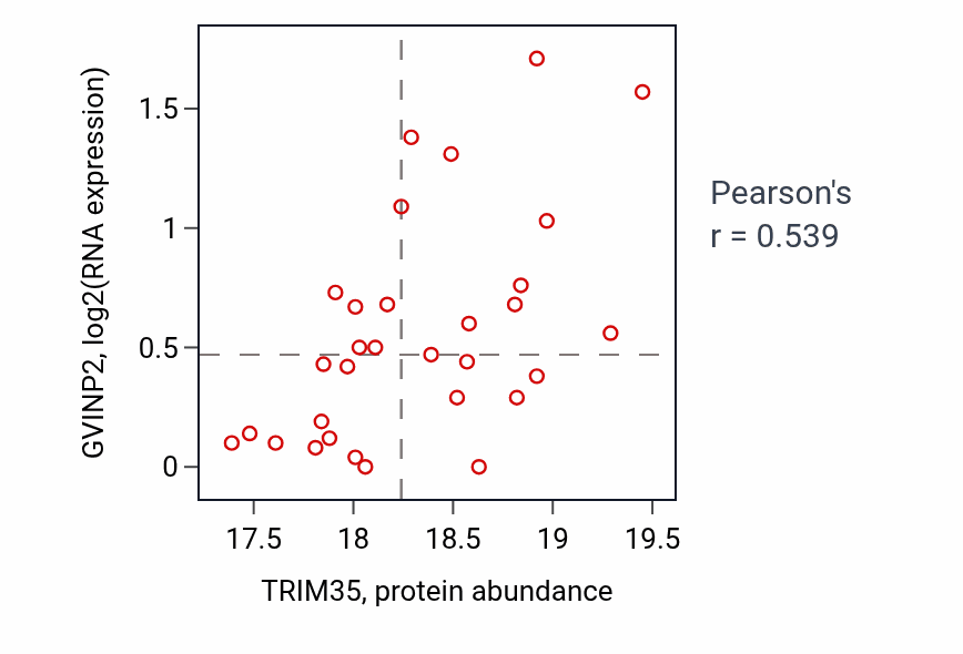 Per-sample scatter of TRIM35 vs GVINP2 in UCEC (Pearson r = 0.54).