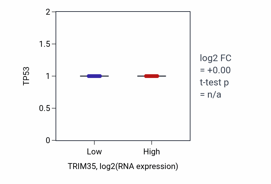 Box plot of TP53 in TRIM35-low vs TRIM35-high samples in BRCA.