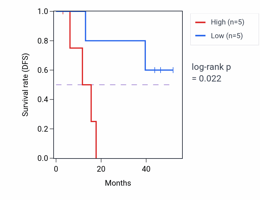 Kaplan&ndash;Meier survival curve for TRIM35 mass-spec protein-high vs -low samples in LSCC.
