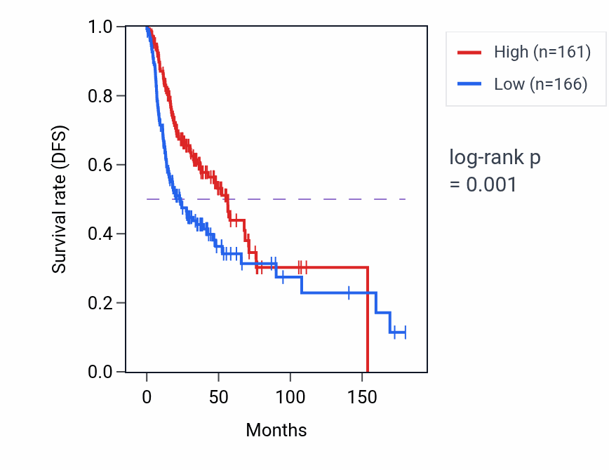 Kaplan&ndash;Meier survival curve for TRIM35 RNA-high vs -low samples in HNSC.
