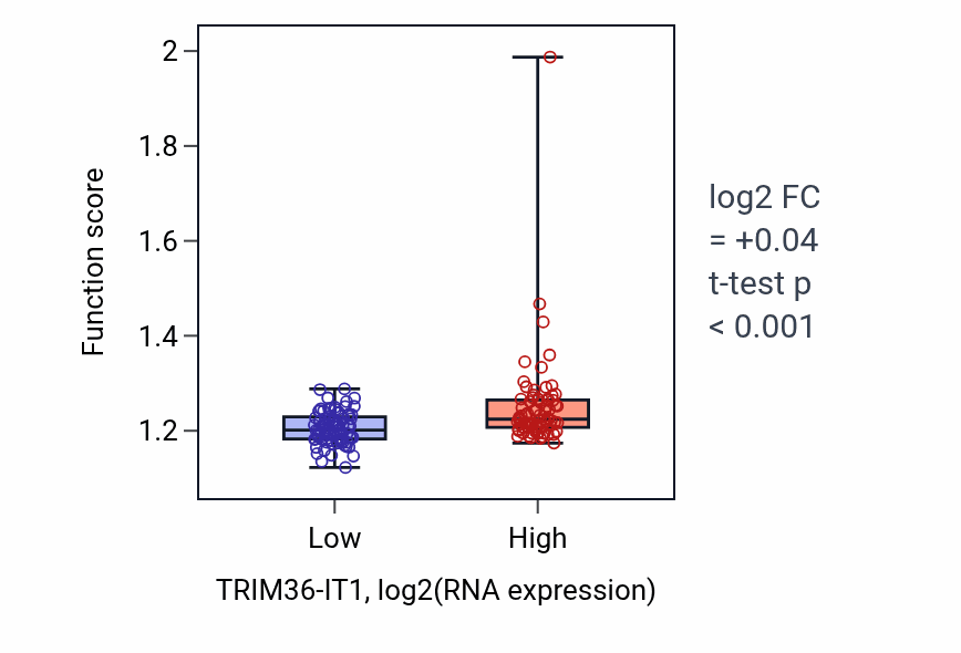 Box plot of Positive regulation of DNA repair in TRIM36-IT1-low vs TRIM36-IT1-high samples in ESCA.