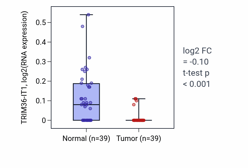 Tumor-vs-normal expression box plot for TRIM36-IT1 in COAD.