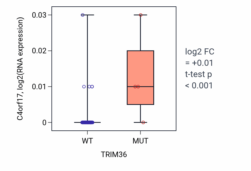 Box plot of C4orf17 in TRIM36-low vs TRIM36-high samples in BLOOD_Lymphoma.