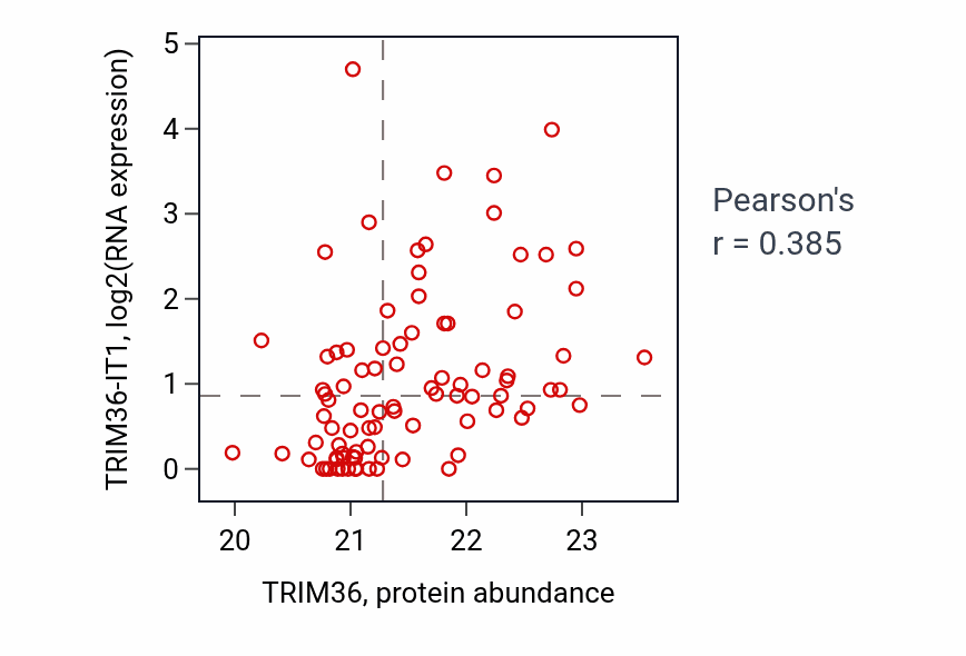 Per-sample scatter of TRIM36 vs TRIM36-IT1 in UCEC (Pearson r = 0.39).