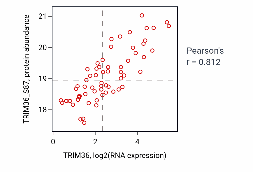Per-sample scatter of TRIM36 vs TRIM36_S87 in BRCA (Pearson r = 0.81).