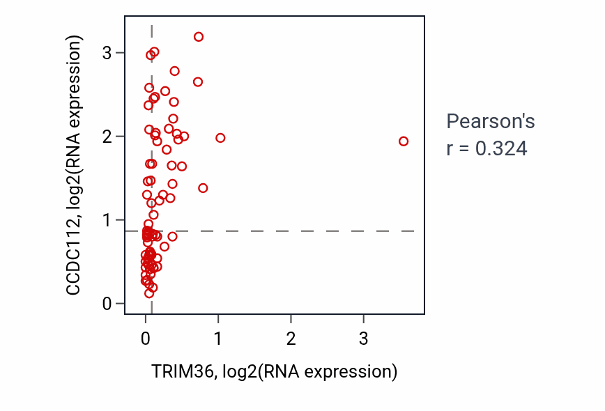 Per-sample scatter of TRIM36 vs CCDC112 in UVM (Pearson r = 0.32).