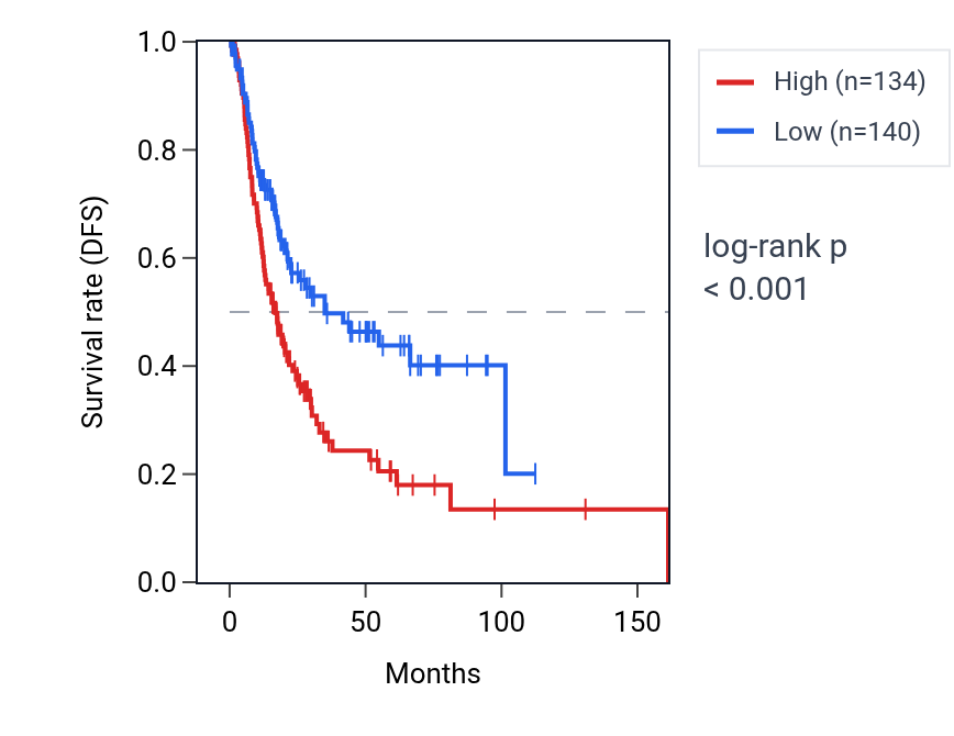 Kaplan&ndash;Meier survival curve for TRIM36 RNA expression in BLCA: high vs low expression groups.