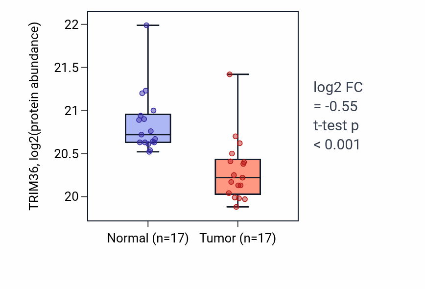 Tumor-vs-normal mass-spec protein box plot for TRIM36 in LSCC.