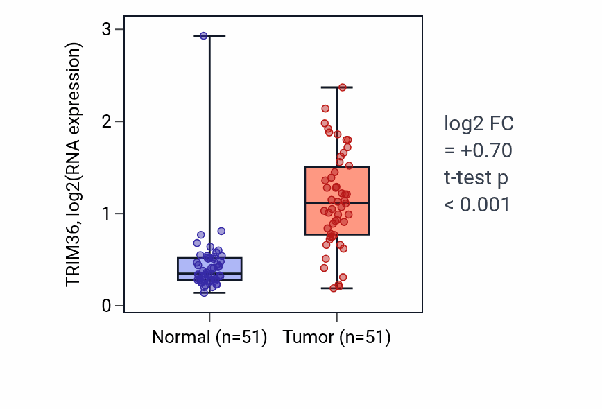 Tumor-vs-normal expression box plot for TRIM36 RNA in KIRC.