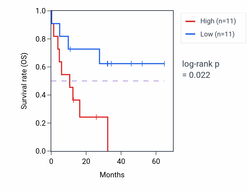 Kaplan&ndash;Meier survival curve for TRIM36 mass-spec protein-high vs -low samples in GBM.