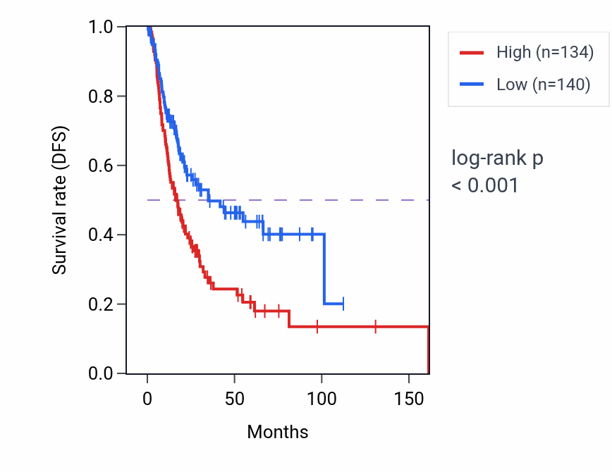 Kaplan&ndash;Meier survival curve for TRIM36 RNA-high vs -low samples in BLCA.