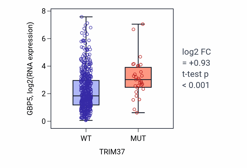 Box plot of GBP5 in TRIM37-low vs TRIM37-high samples in UCEC.