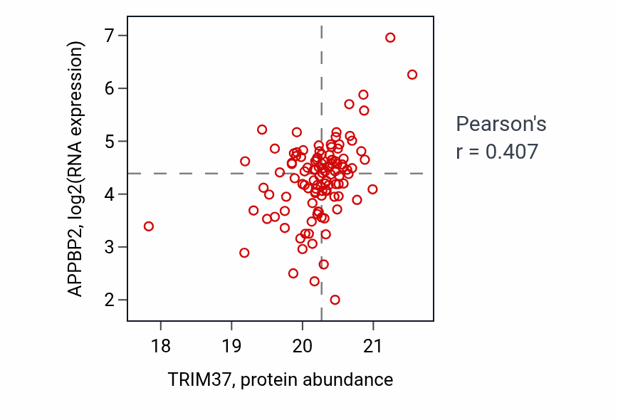Per-sample scatter of TRIM37 vs APPBP2 in BRCA (Pearson r = 0.41).