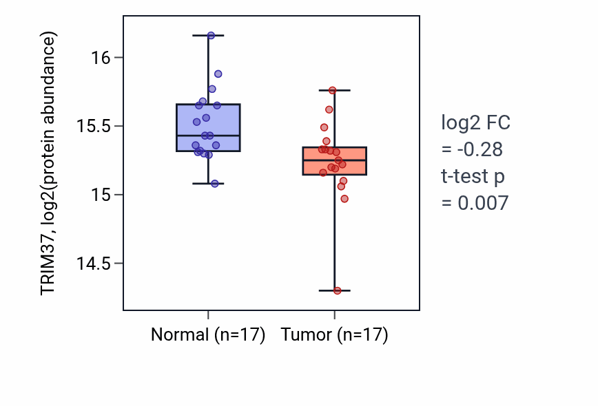 Tumor-vs-normal mass-spec protein box plot for TRIM37 in HNSC.