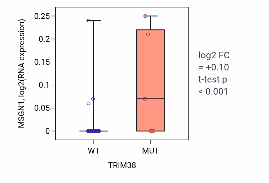 Box plot of MSGN1 in TRIM38-low vs TRIM38-high samples in LARGE_INTESTINE.