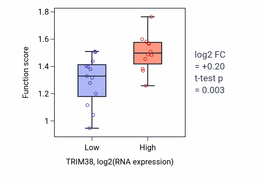 Box plot of Antigen processing and presentation of exogenous peptide antigen via MHC class Ib in TRIM38-low vs TRIM38-high samples in LIVER.