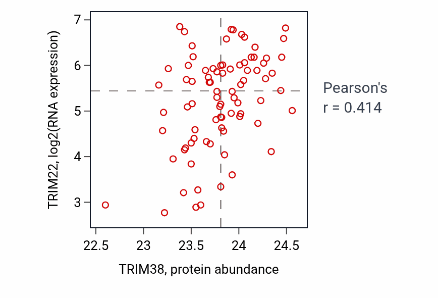 Per-sample scatter of TRIM38 vs TRIM22 in OV (Pearson r = 0.41).