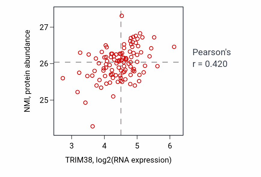 Per-sample scatter of TRIM38 vs NMI in LSCC (Pearson r = 0.42).
