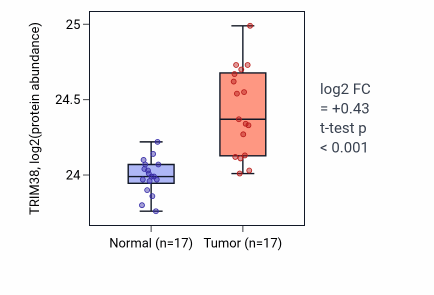 Tumor-vs-normal mass-spec protein box plot for TRIM38 in CCRCC.