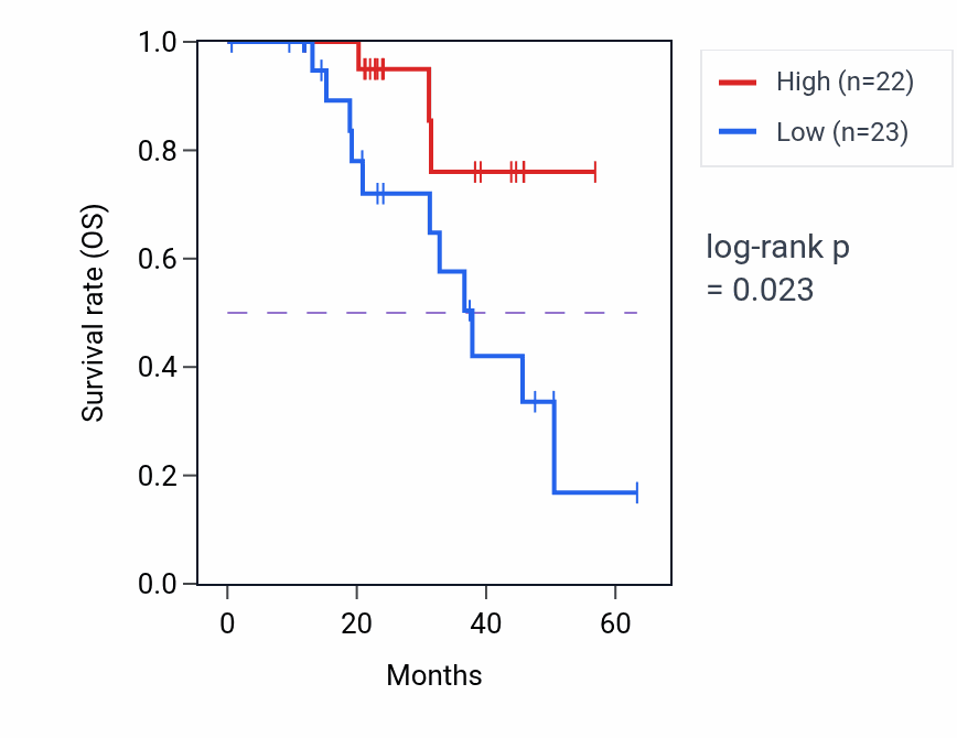 Kaplan&ndash;Meier survival curve for TRIM38 mass-spec protein-high vs -low samples in HNSC.
