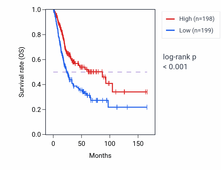 Kaplan&ndash;Meier survival curve for TRIM38 RNA-high vs -low samples in BLCA.