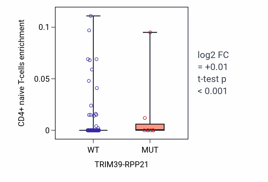 Box plot of CD4+ naive T-cells in TRIM39-RPP21-low vs TRIM39-RPP21-high samples in UCEC.