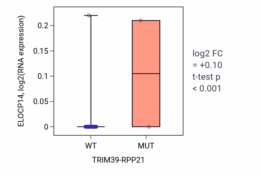 Box plot of ELOCP14 in TRIM39-RPP21-low vs TRIM39-RPP21-high samples in SKCM.