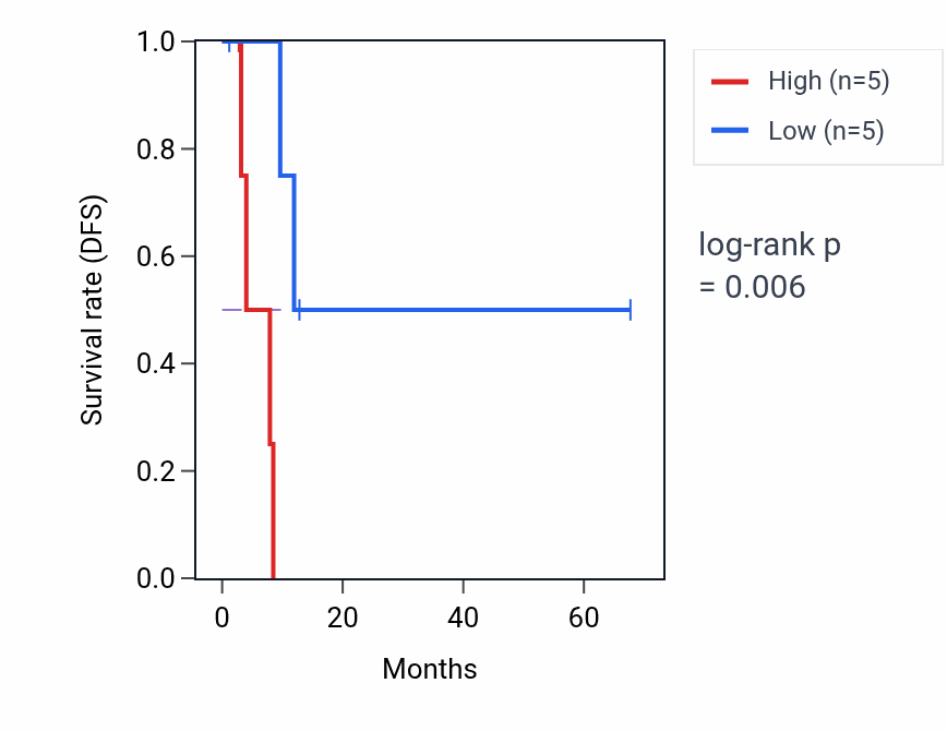 Kaplan&ndash;Meier survival curve for TRIM39-RPP21 RNA expression in KIRP: high vs low expression groups.