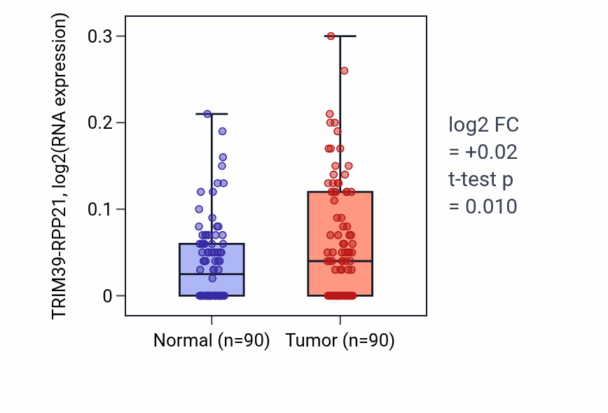 Tumor-vs-normal expression box plot for TRIM39-RPP21 in BRCA.