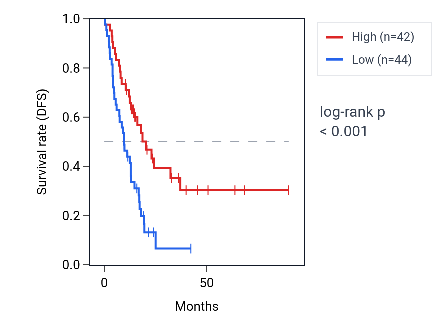 Kaplan&ndash;Meier survival curve for TRIM39 RNA expression in PAAD: high vs low expression groups.