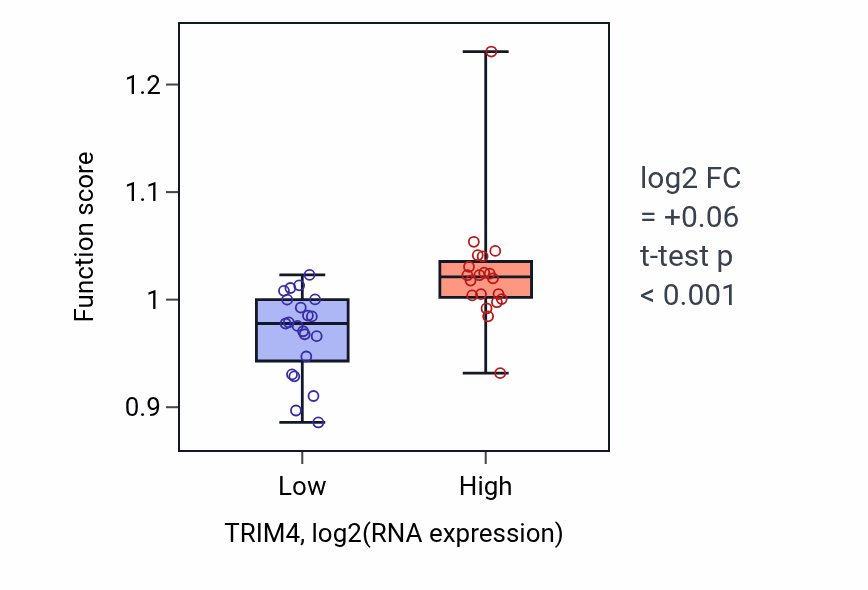 Box plot of Receptor metabolic process in TRIM4-low vs TRIM4-high samples in STOMACH.
