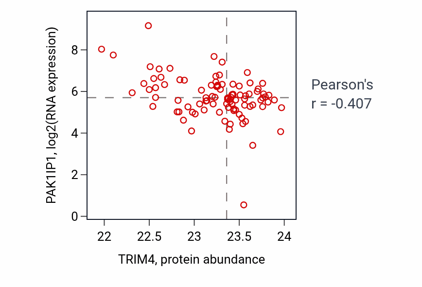 Per-sample scatter of TRIM4 vs PAK1IP1 in UCEC (Pearson r = -0.41).