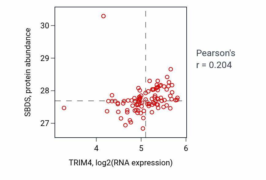 Per-sample scatter of TRIM4 vs SBDS in GBM (Pearson r = 0.20).