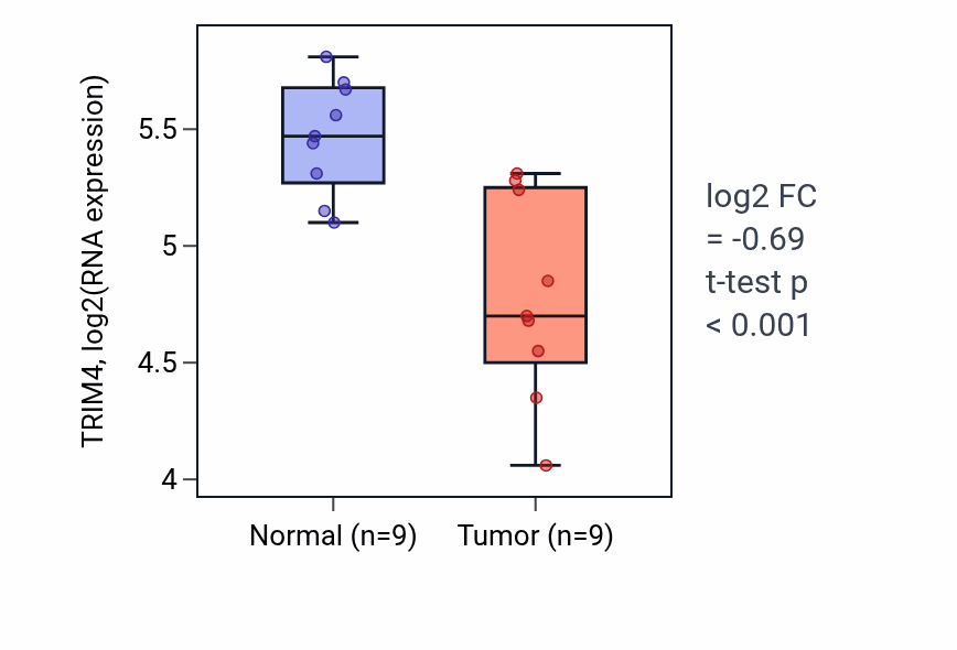 Tumor-vs-normal expression box plot for TRIM4 RNA in THCA.