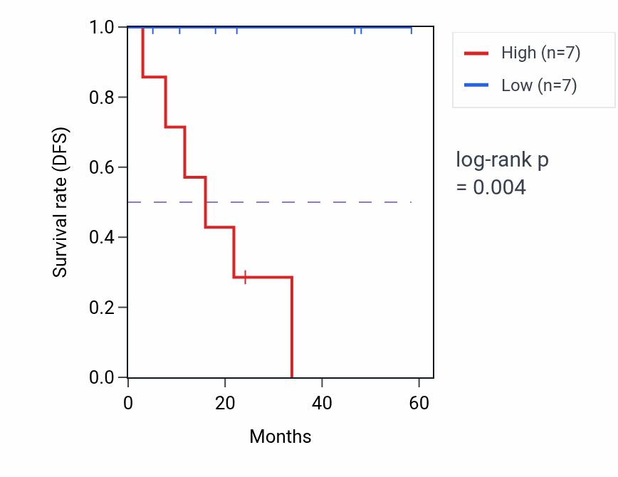 Kaplan&ndash;Meier survival curve for TRIM4 mass-spec protein-high vs -low samples in LSCC.