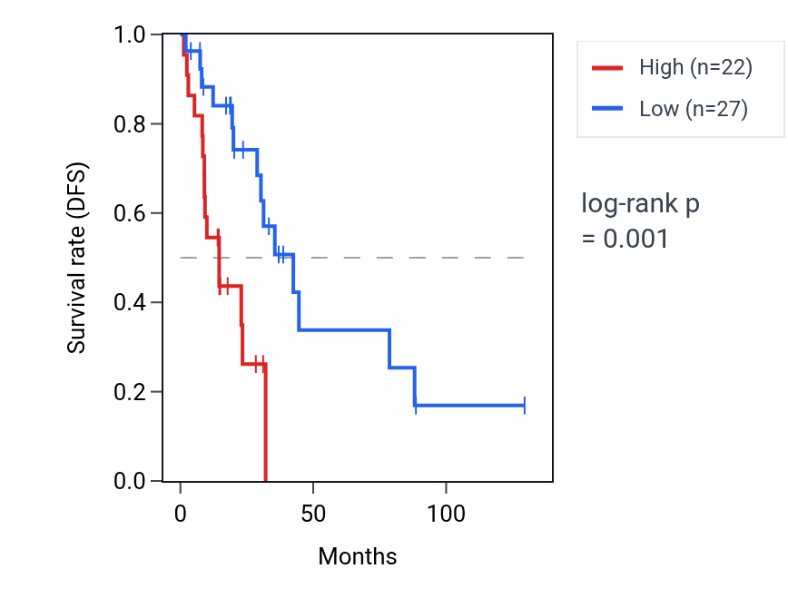 Kaplan&ndash;Meier survival curve for TRIM40 RNA expression in LUAD: high vs low expression groups.