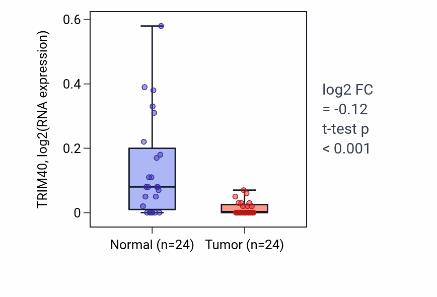 Tumor-vs-normal expression box plot for TRIM40 in KIRC.