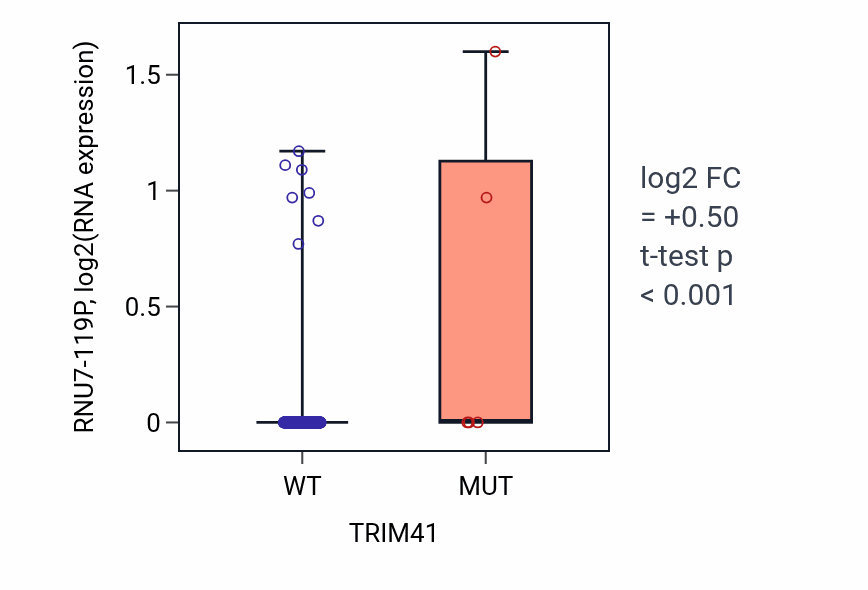 Box plot of RNU7-119P in TRIM41-low vs TRIM41-high samples in SKCM.