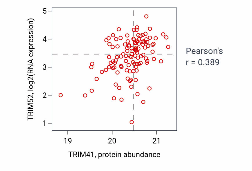 Per-sample scatter of TRIM41 vs TRIM52 in BRCA (Pearson r = 0.39).