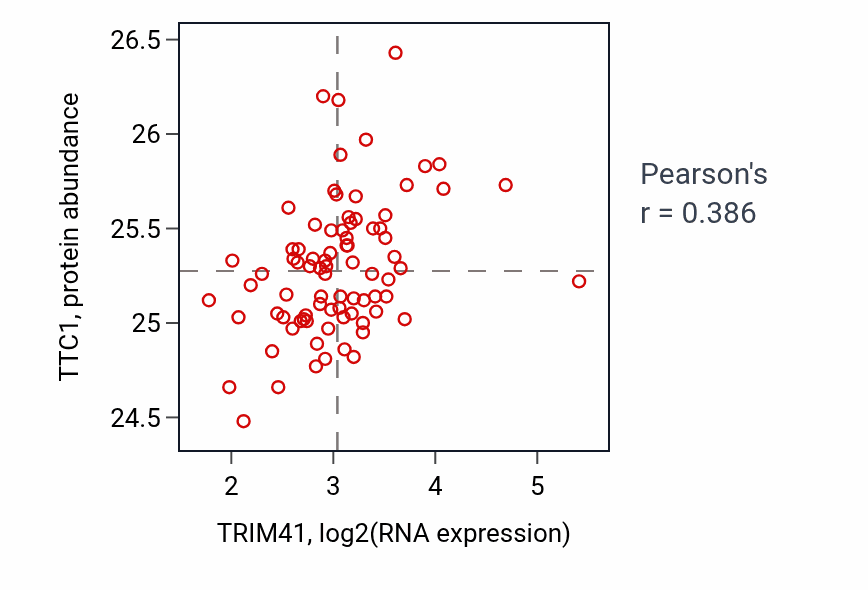 Per-sample scatter of TRIM41 vs TTC1 in OV (Pearson r = 0.39).