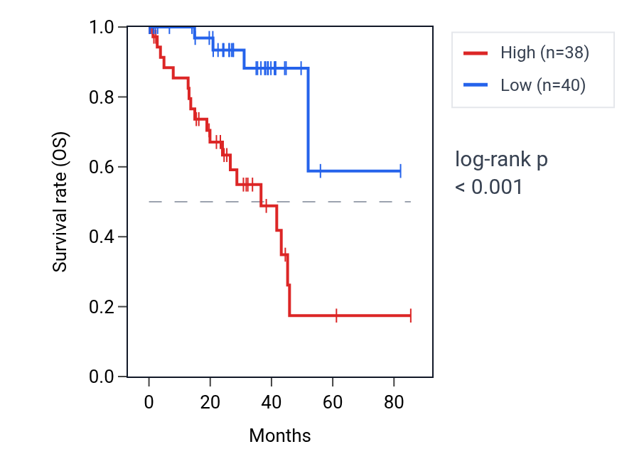 Kaplan&ndash;Meier survival curve for TRIM41 RNA expression in UVM: high vs low expression groups.