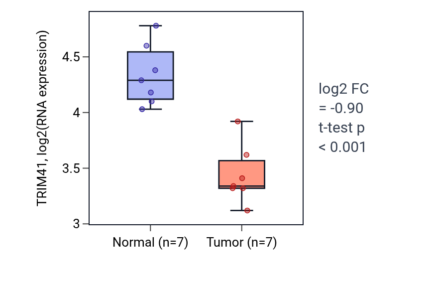 Tumor-vs-normal expression box plot for TRIM41 in THCA.