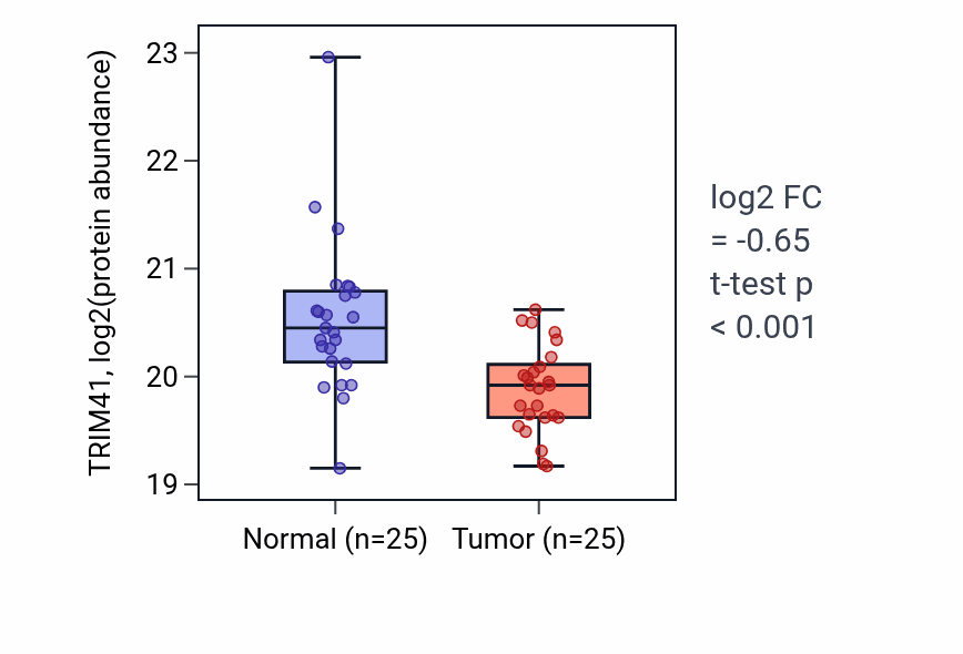 Tumor-vs-normal mass-spec protein box plot for TRIM41 in PDAC.