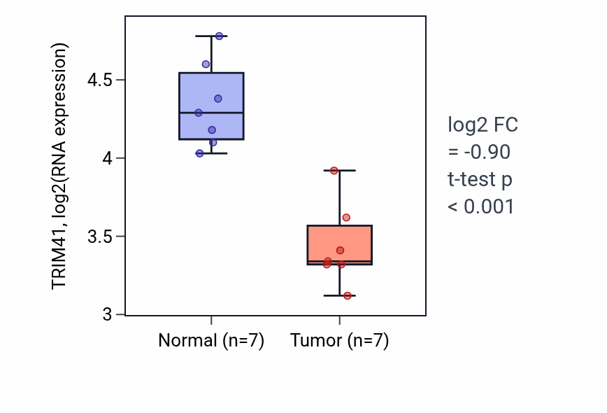Tumor-vs-normal expression box plot for TRIM41 RNA in THCA.