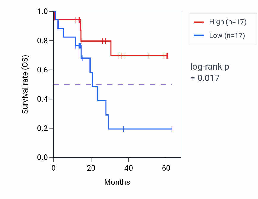 Kaplan&ndash;Meier survival curve for TRIM41 mass-spec protein-high vs -low samples in LUAD.