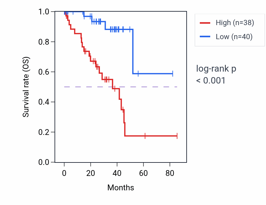 Kaplan&ndash;Meier survival curve for TRIM41 RNA-high vs -low samples in UVM.