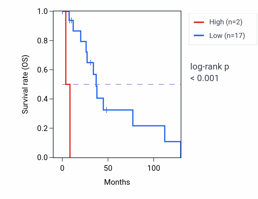 Kaplan&ndash;Meier survival curve for TRIM42 RNA expression in BRCA: high vs low expression groups.